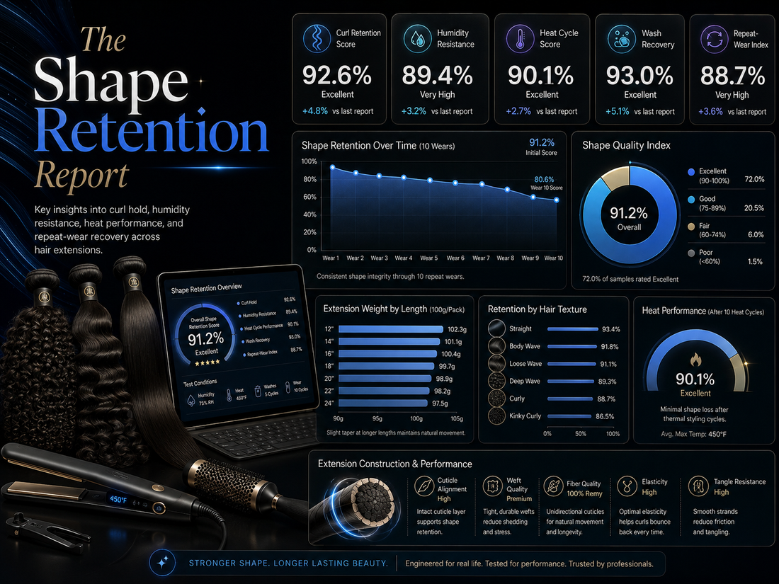 The Shape Retention Report