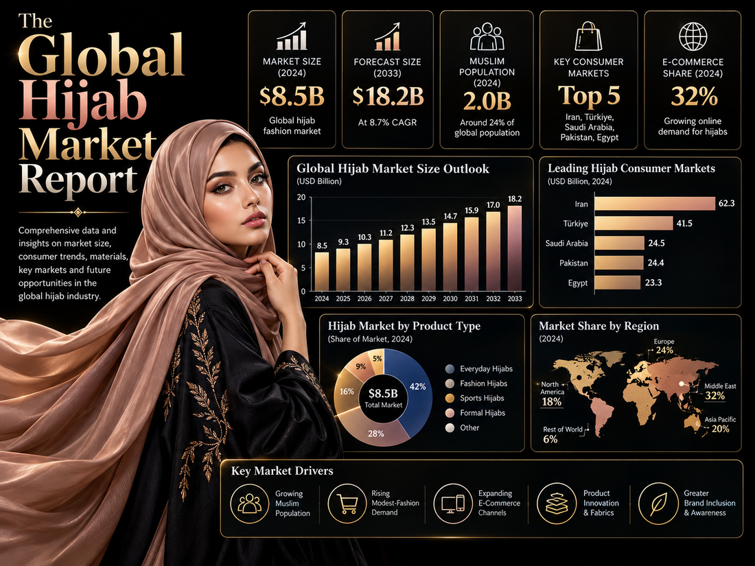 The Global Hijab Market Report