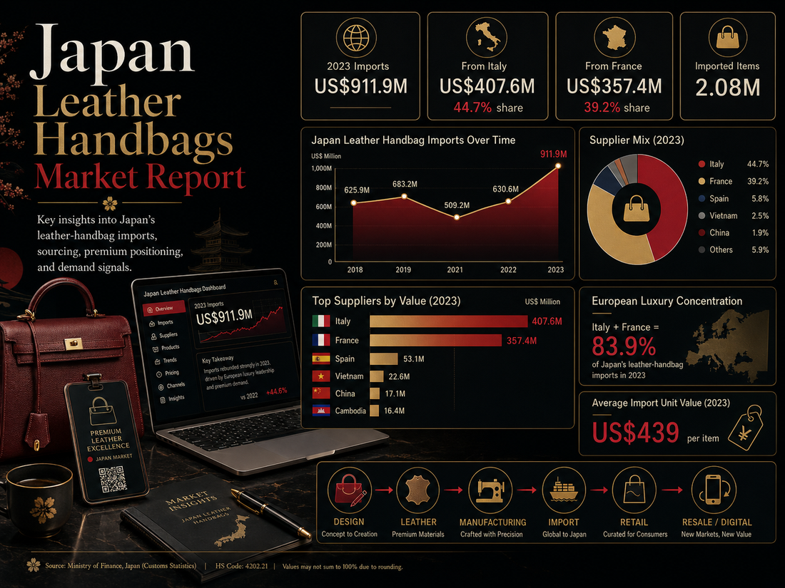 The Japan Leather Handbags Market Report