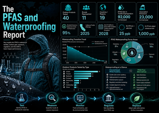 The PFAS and Waterproofing Report