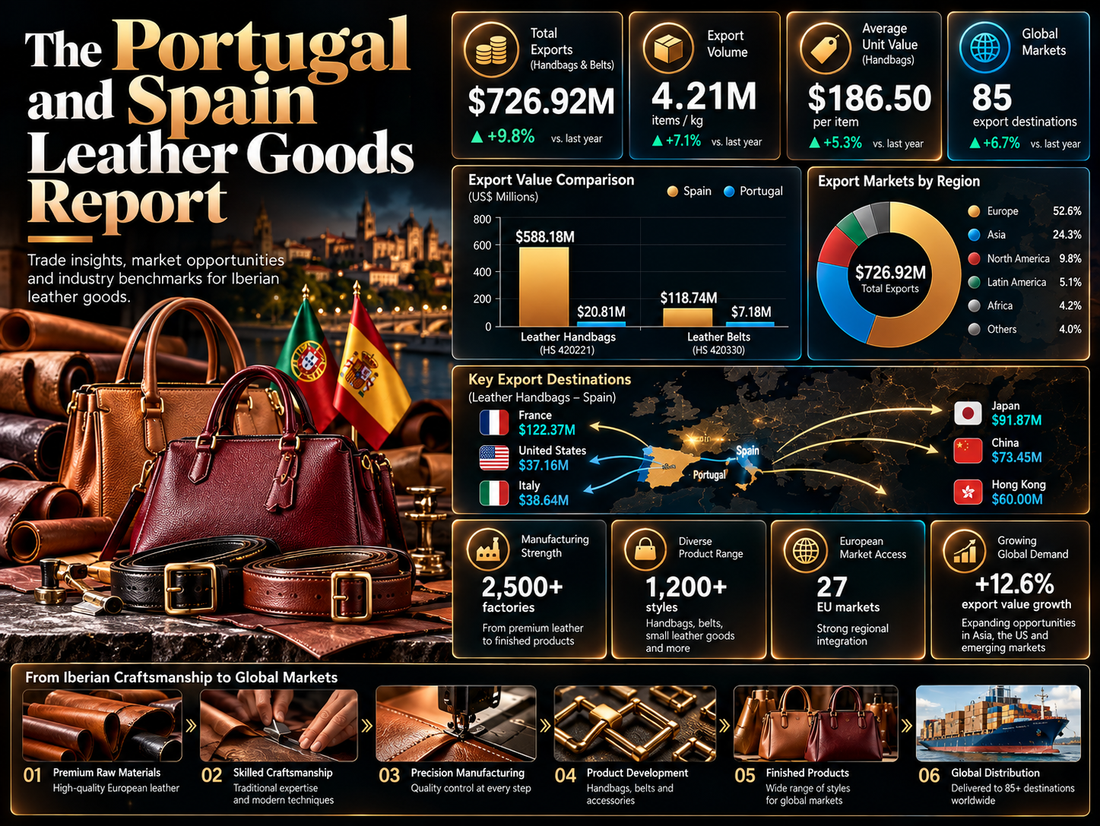 The Portugal and Spain Leather Goods Report