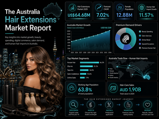 The Australia Hair Extensions Market Report