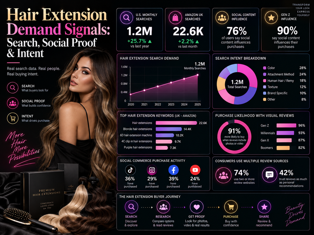 Hair Extension Demand Signals: Search, Social Proof &amp; Intent