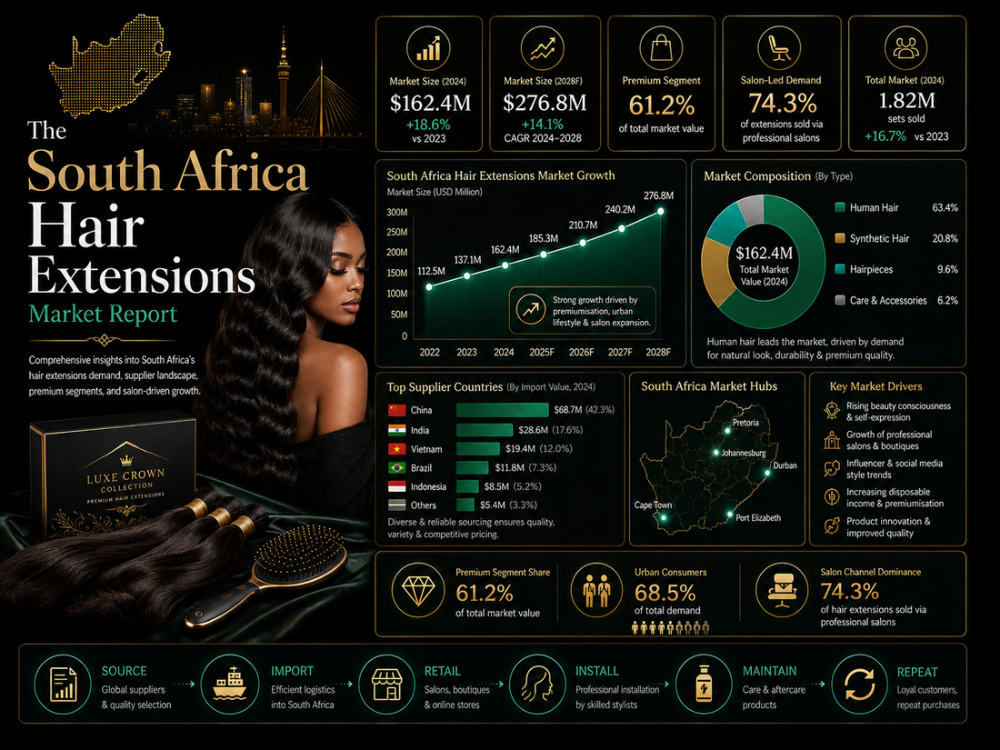 The South Africa Hair Extensions Market Report