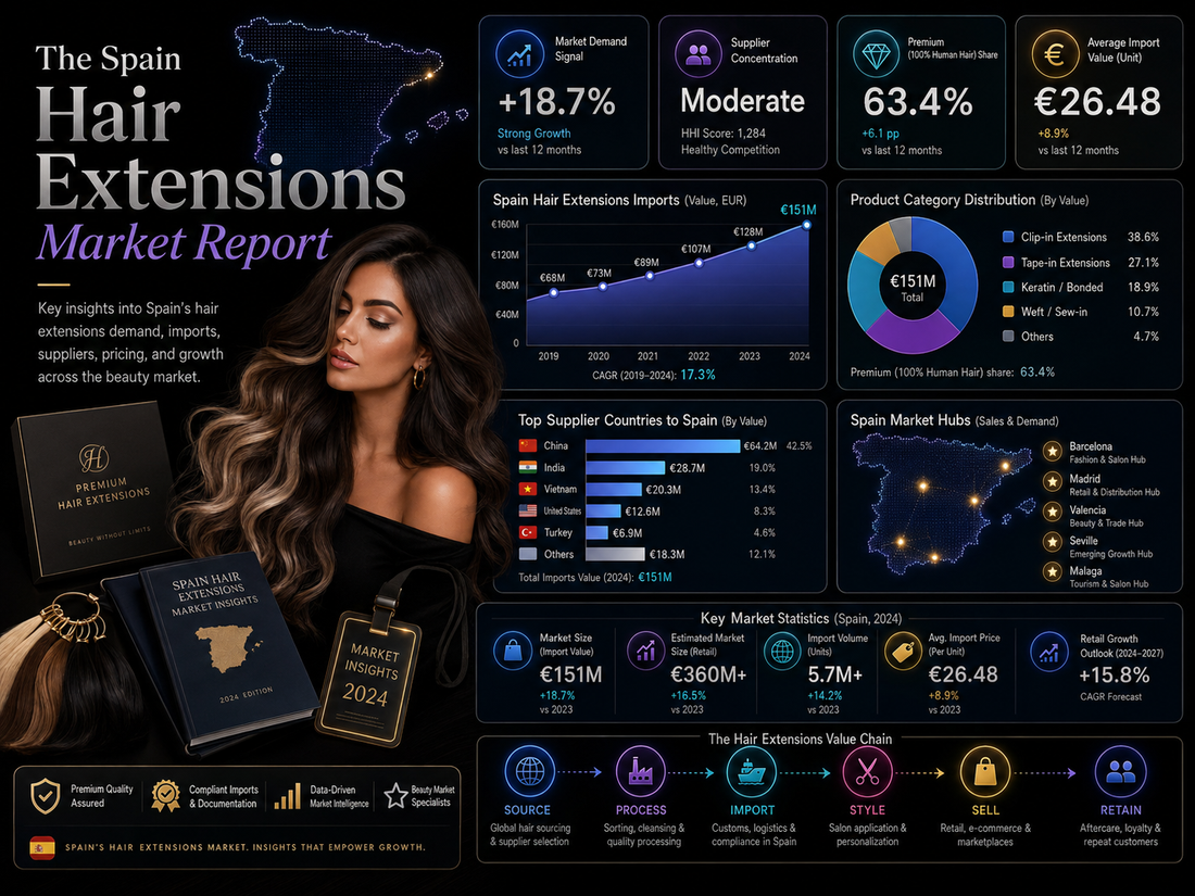 The Spain Hair Extensions Market Report