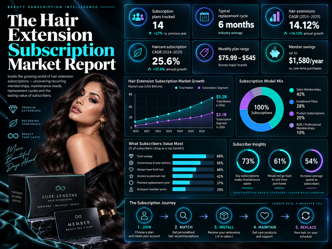 The Hair Extension Subscription Market Report