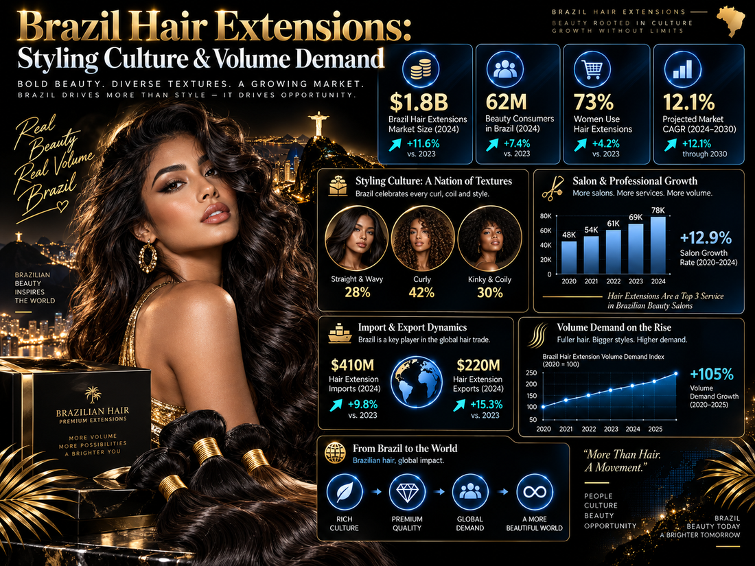 Brazil Hair Extensions: Styling Culture & Volume Demand