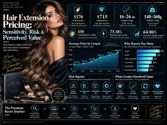 Hair Extension Pricing: Sensitivity, Risk & Perceived Value