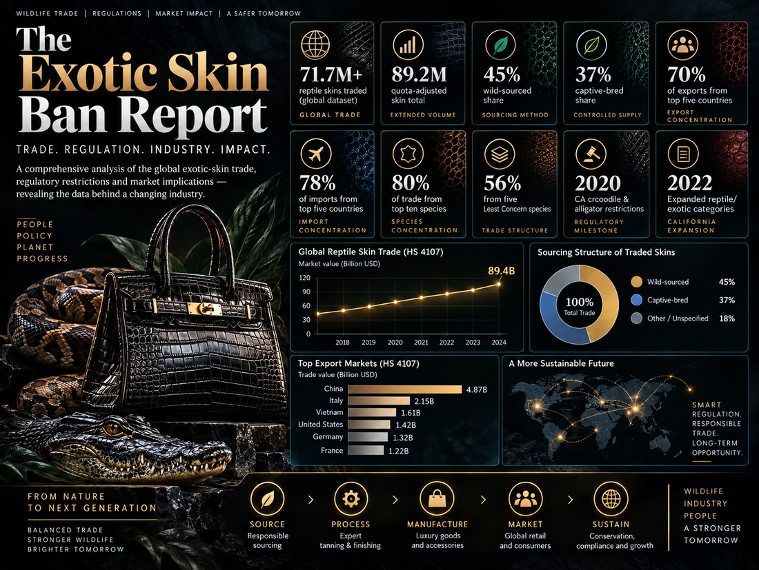 The Exotic Skin Ban Report