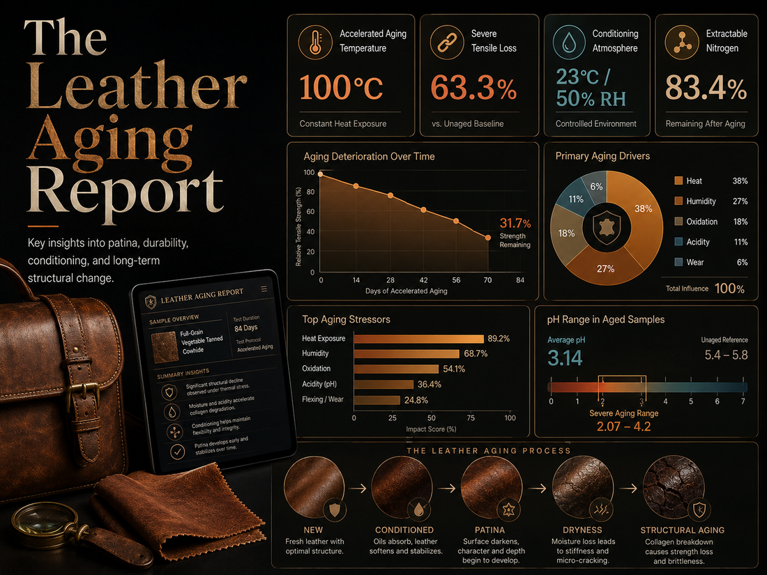 The Leather Aging Report