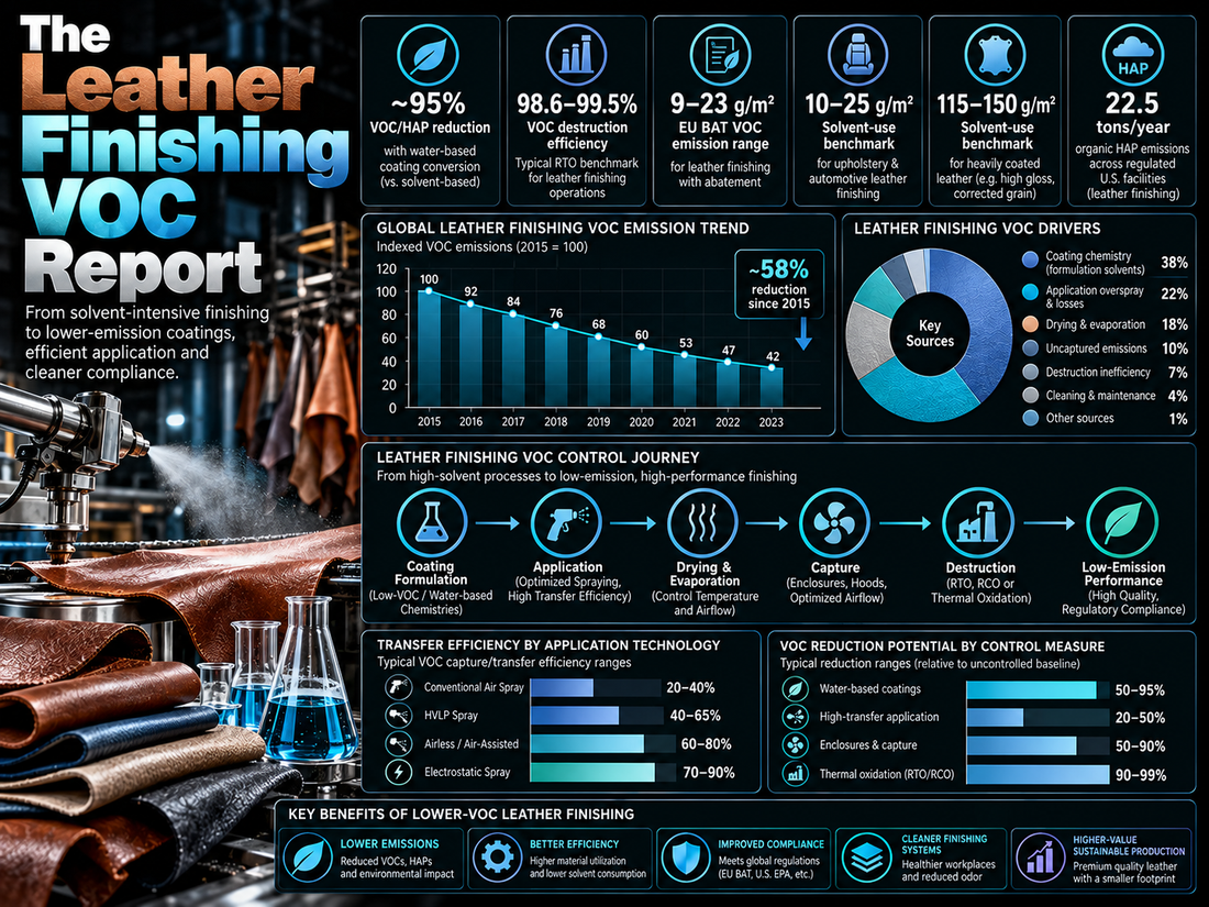 The Leather Finishing VOC Report