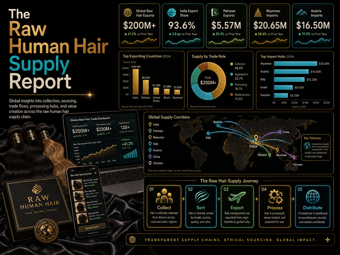 The Raw Human Hair Supply Report