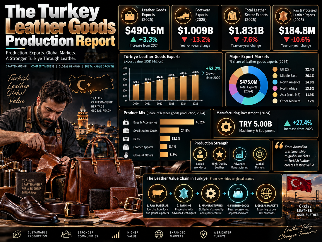 The Turkey Leather Goods Production Report