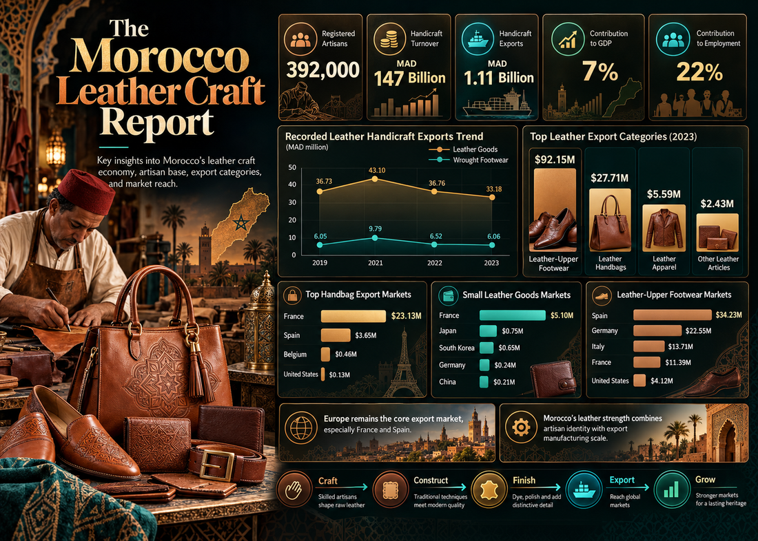 The Morocco Leather Craft Report