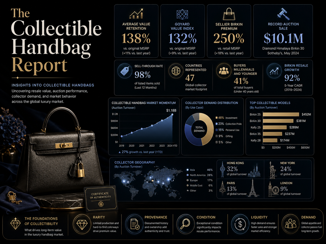 The Collectible Handbag Report
