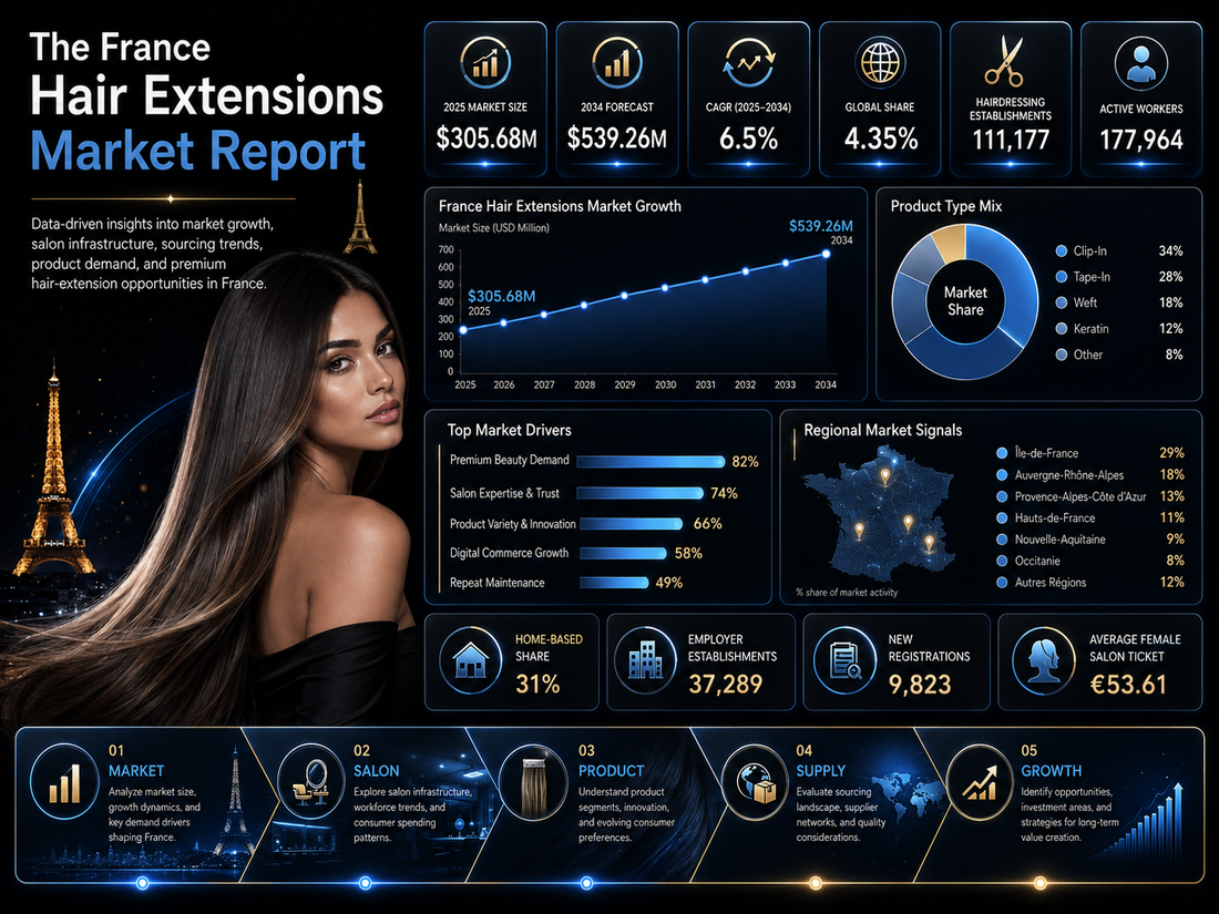 The France Hair Extensions Market Report