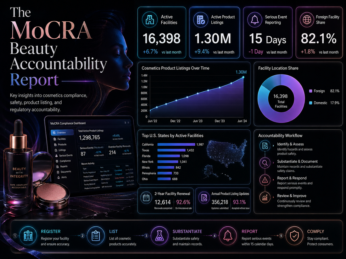 The MoCRA Beauty Accountability Report
