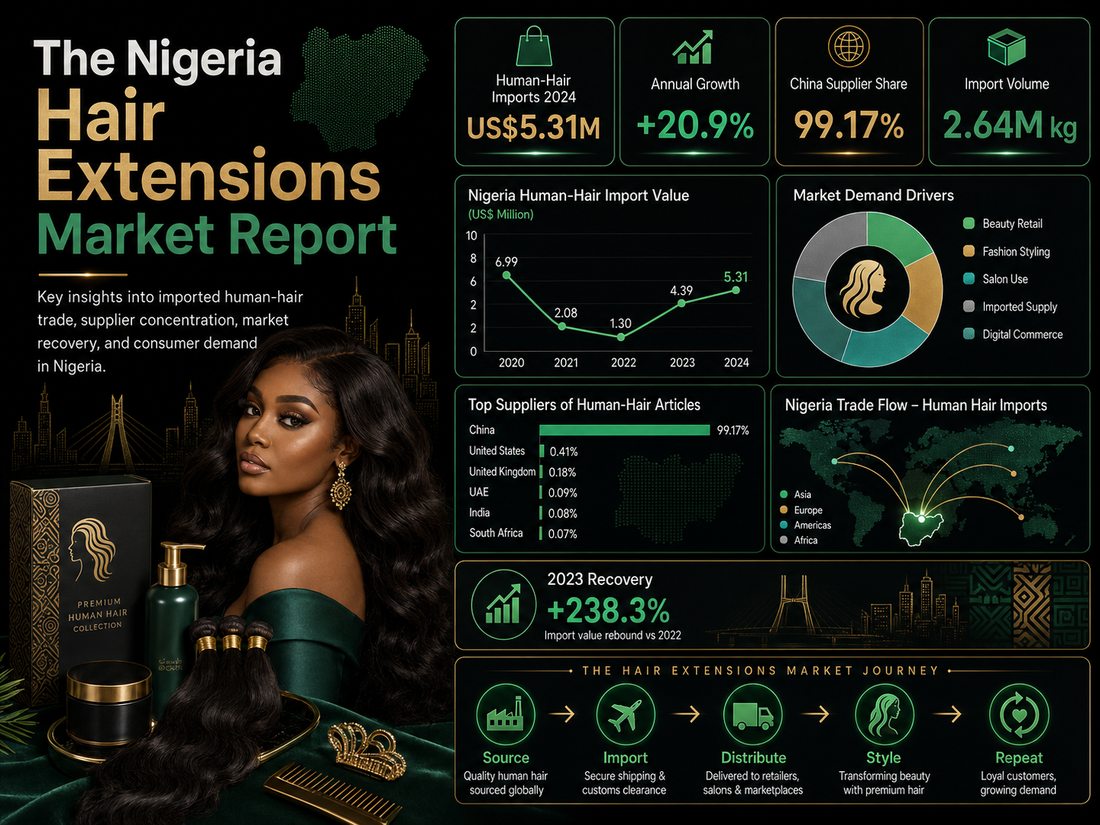 The Nigeria Hair Extensions Market Report