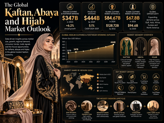 The Global Kaftan, Abaya and Hijab Market Outlook