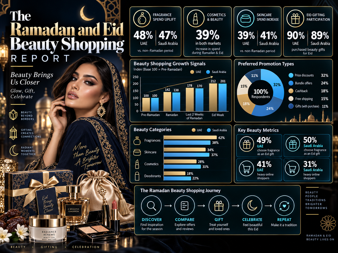 The Ramadan and Eid Beauty Shopping Report