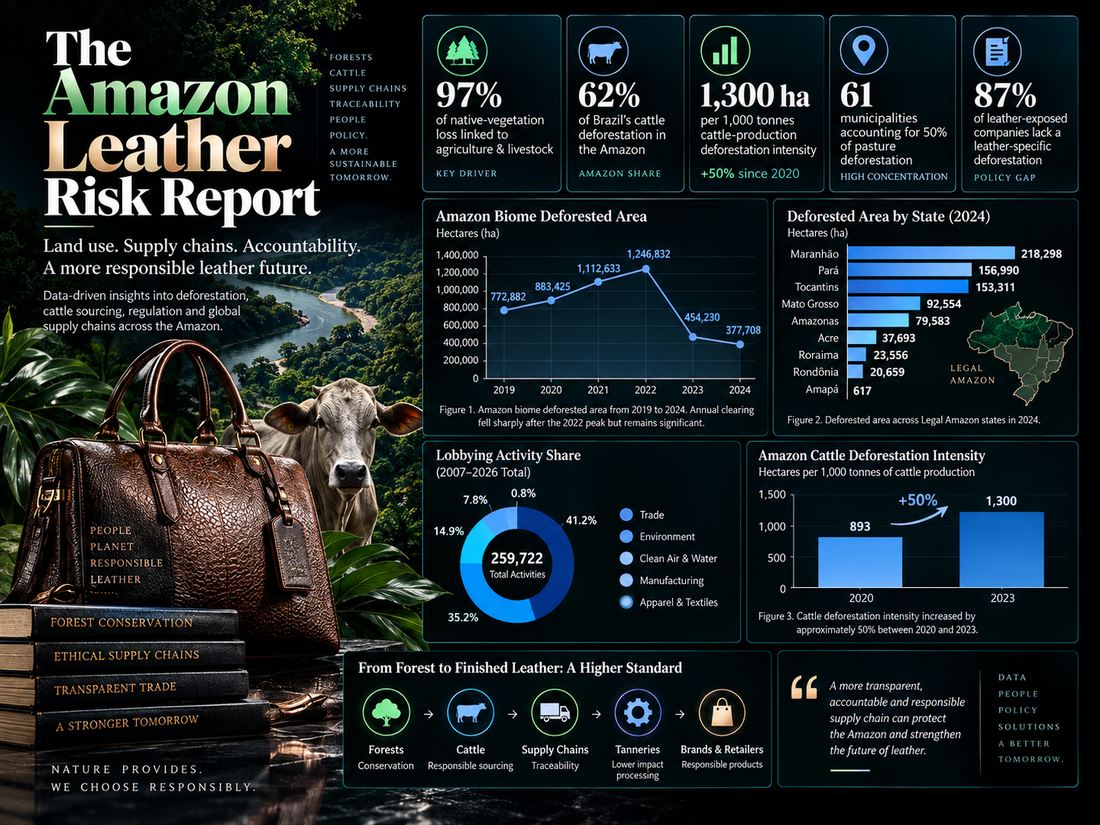 The Amazon Leather Risk Report