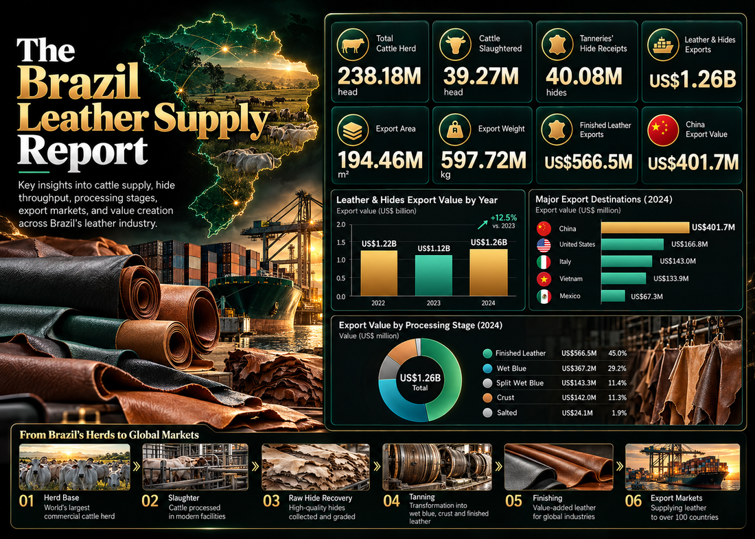 The Brazil Leather Supply Report