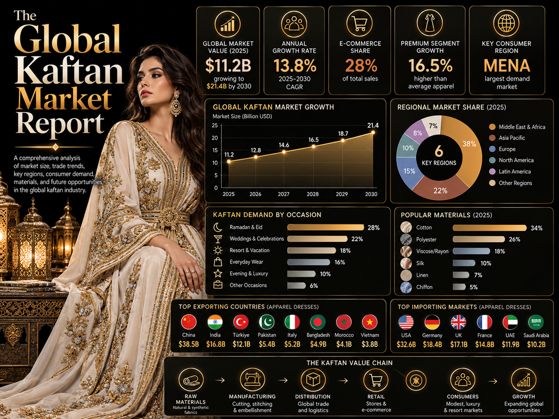 The Global Kaftan Market Report
