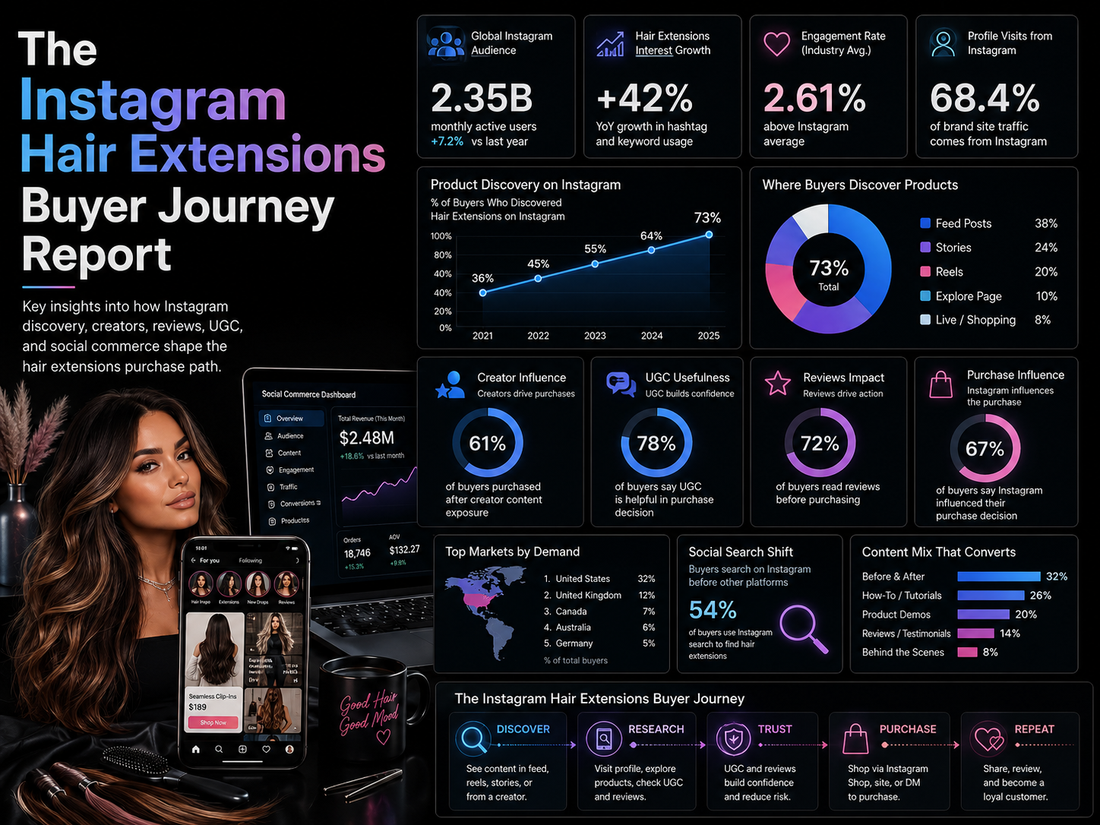 The Instagram Hair Extensions Buyer Journey Report