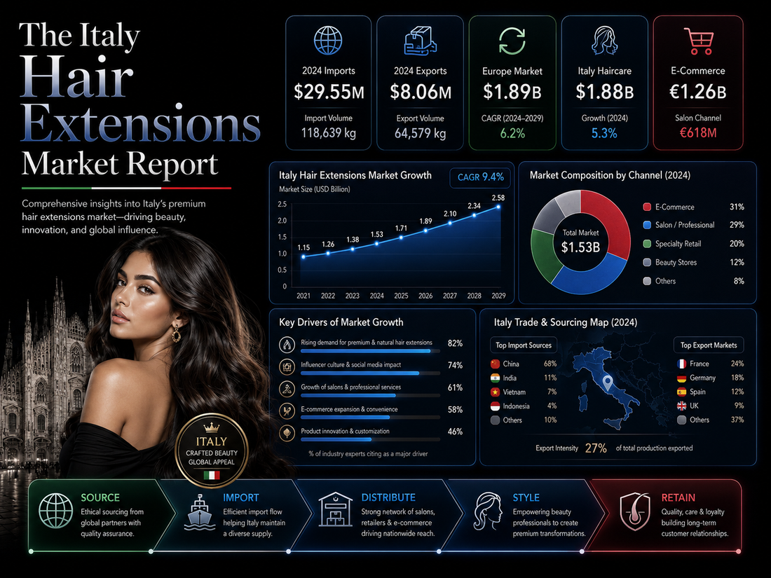 The Italy Hair Extensions Market Report