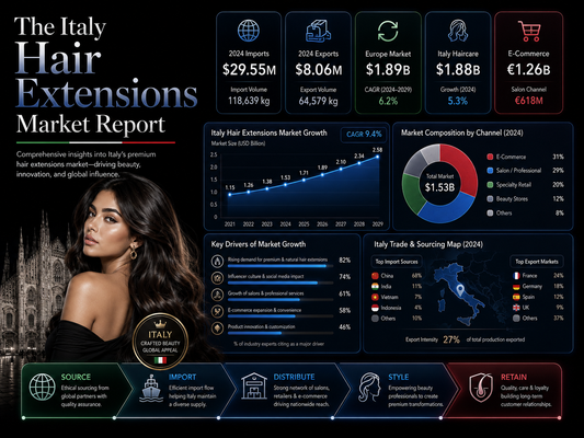 The Italy Hair Extensions Market Report