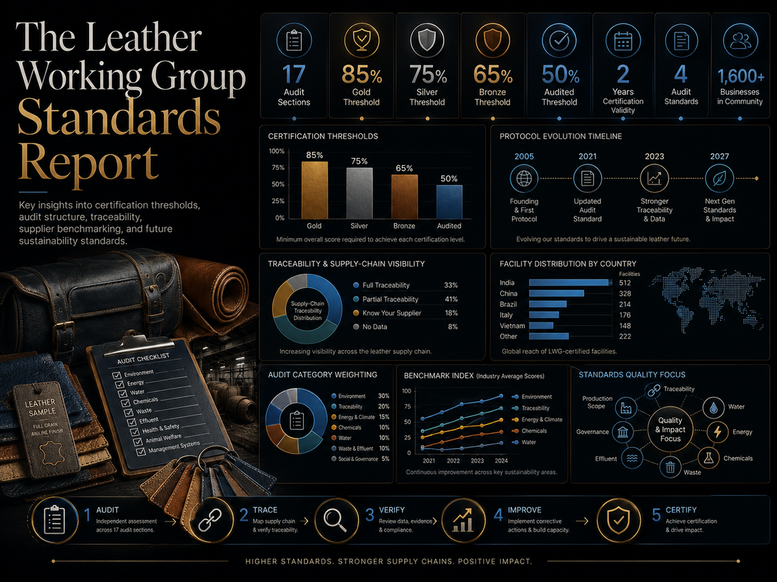 The Leather Working Group Standards Report