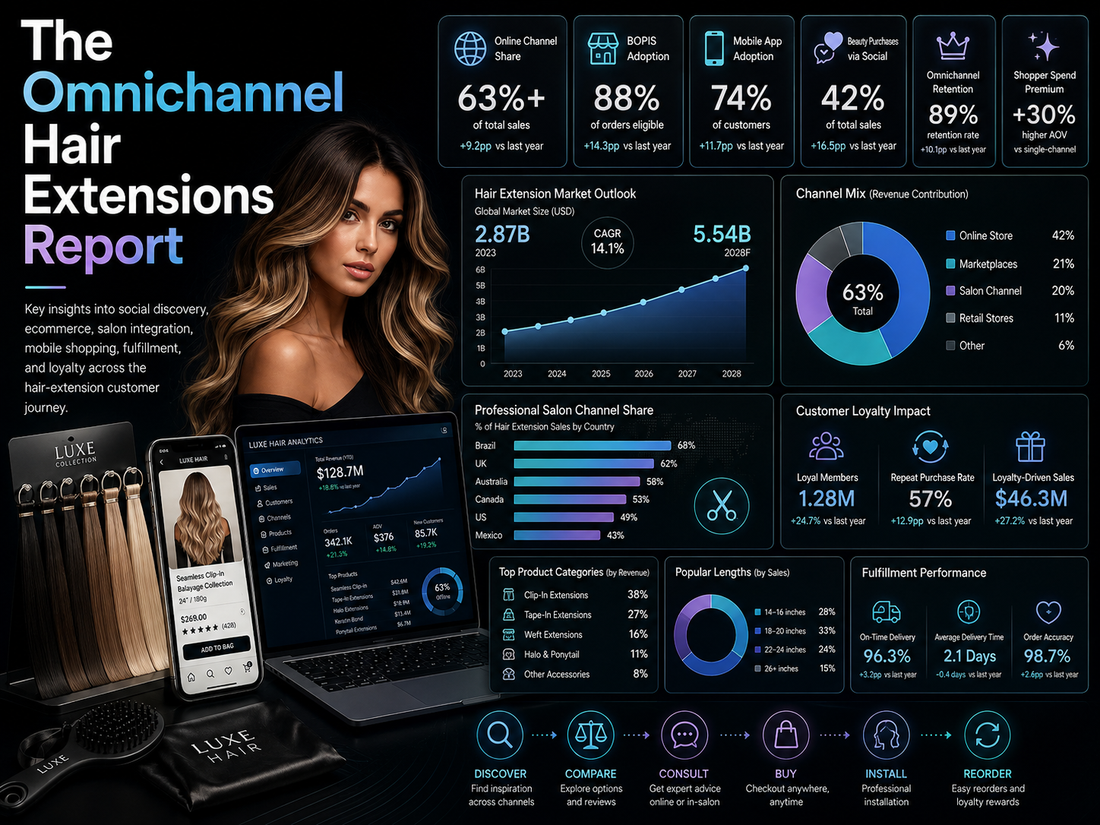 The Omnichannel Hair Extensions Report