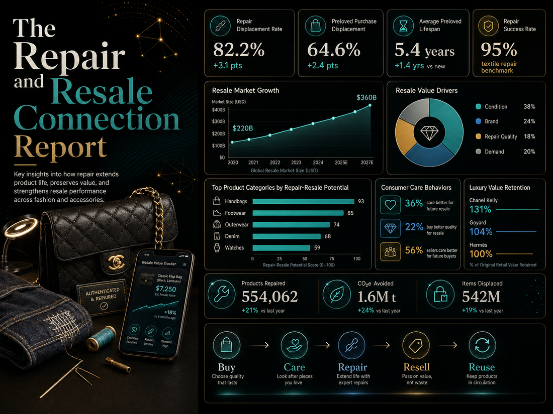 The Repair and Resale Connection Report