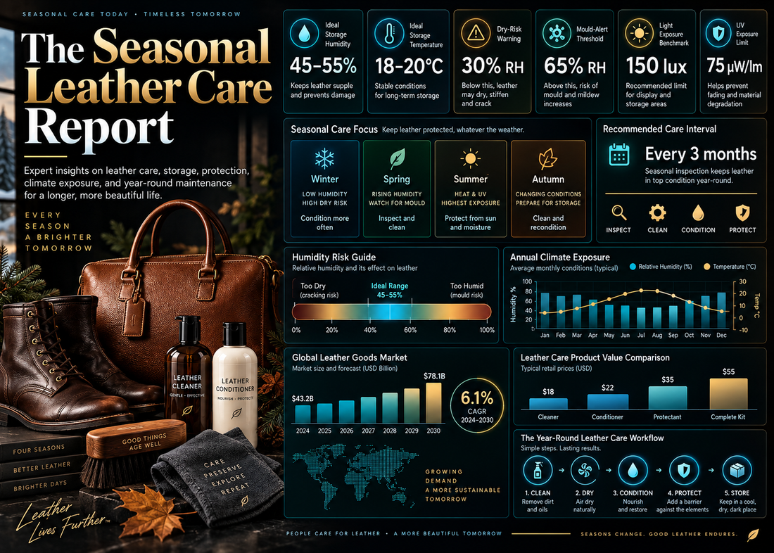 The Seasonal Leather Care Report