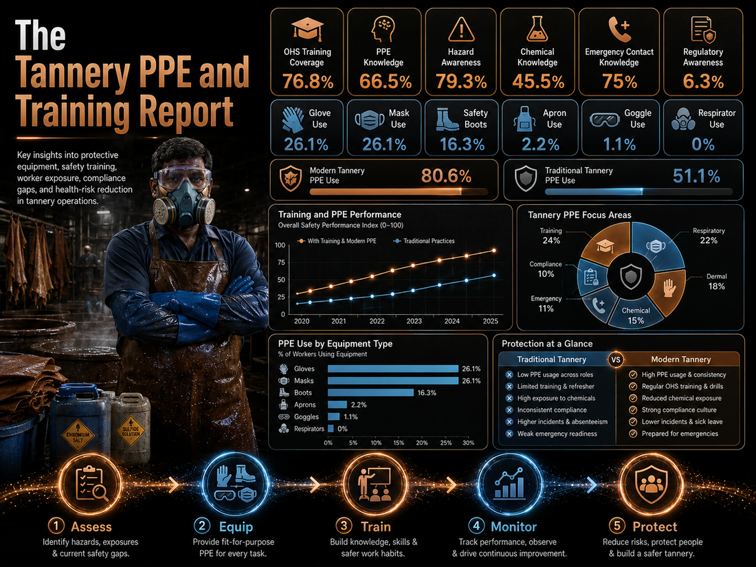 The Tannery PPE and Training Report
