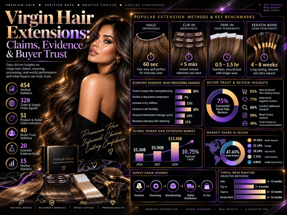 Virgin Hair Extensions: Claims, Evidence & Buyer Trust