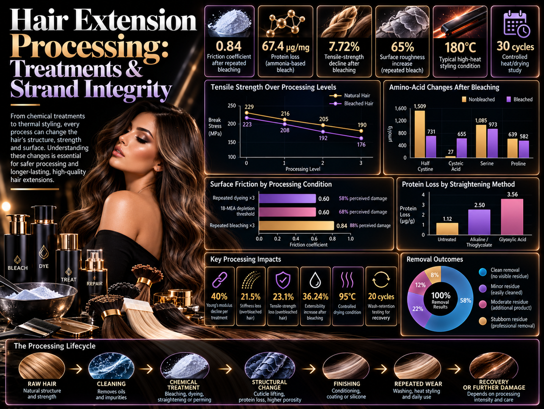 Hair Extension Processing: Treatments & Strand Integrity