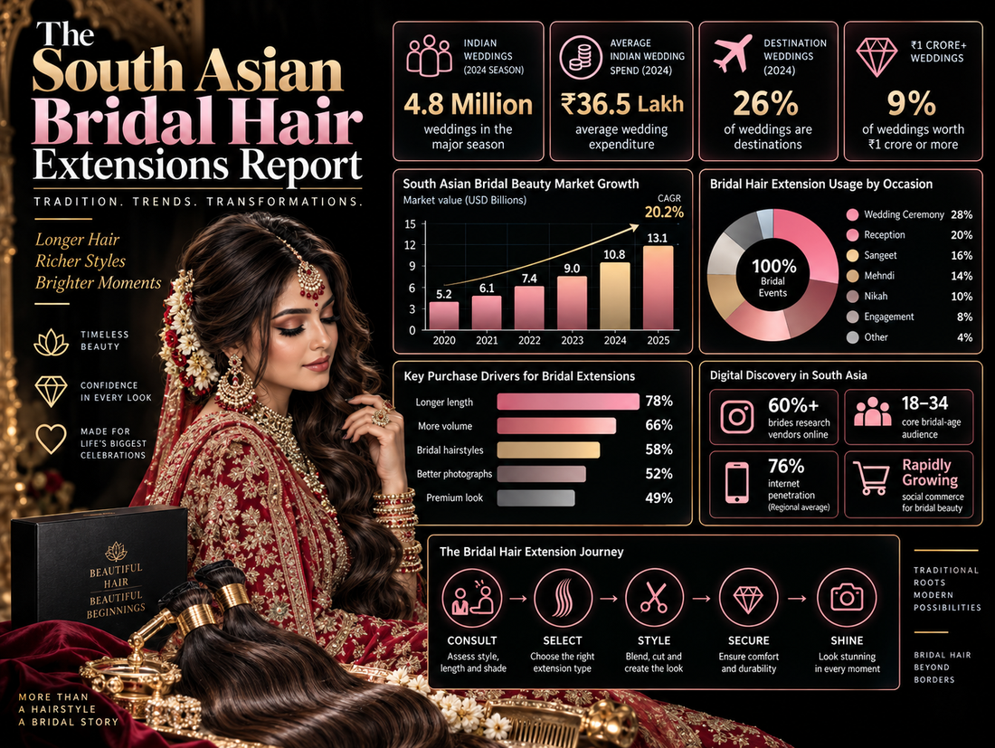 The South Asian Bridal Hair Extensions Report