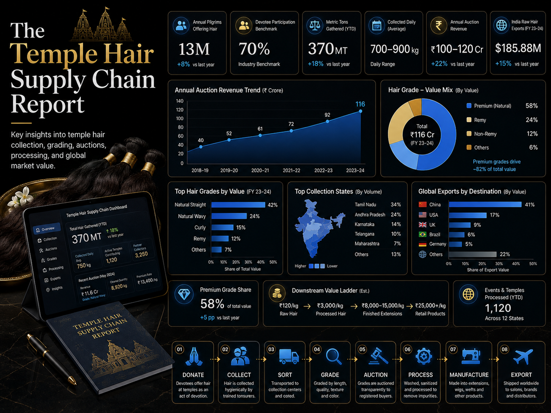 The Temple Hair Supply Chain Report