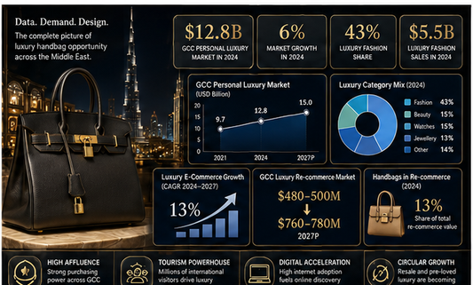 The Middle East Luxury Handbags Outlook